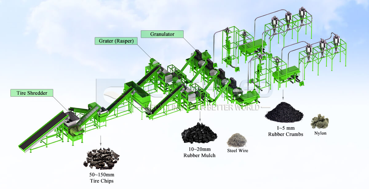 Processo de produção da fábrica de reciclagem de pneus. A planta de reciclagem de pneus Ecoshred para a linha de granulado de pneus inclui: 1. Máquina de trituração de pneus 2. Raspa de pneus 3. Máquina granulador pneus