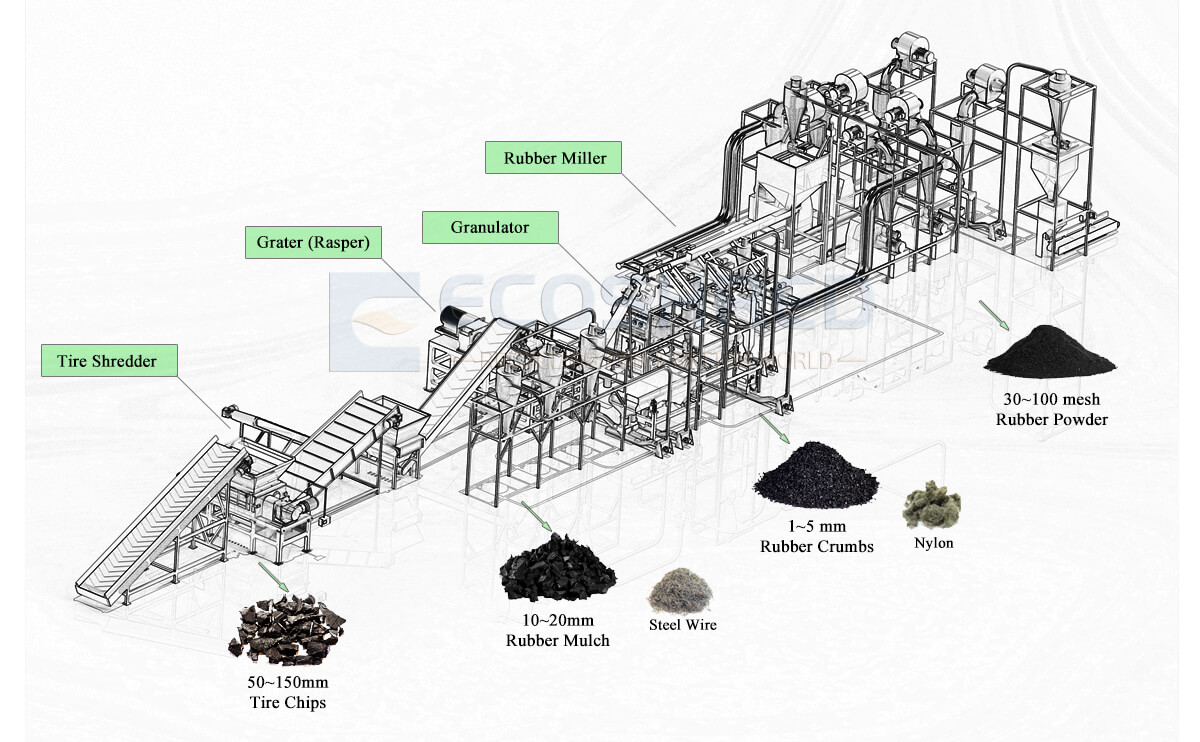 Diagrama do Processo de Produção da Máquina de Pó de Borracha para Pneus:( Primeira etapa: cavacos de pneu de 50 a 150 mm por triturador de pneus.Segunda etapa: cobertura de borracha de 10 a 20 mm por raspador.Terceira etapa: partículas de borracha de 1 a 5 mm por granulador.Última etapa: pó de borracha de 30 a 100 malhas por moinho de borracha )
