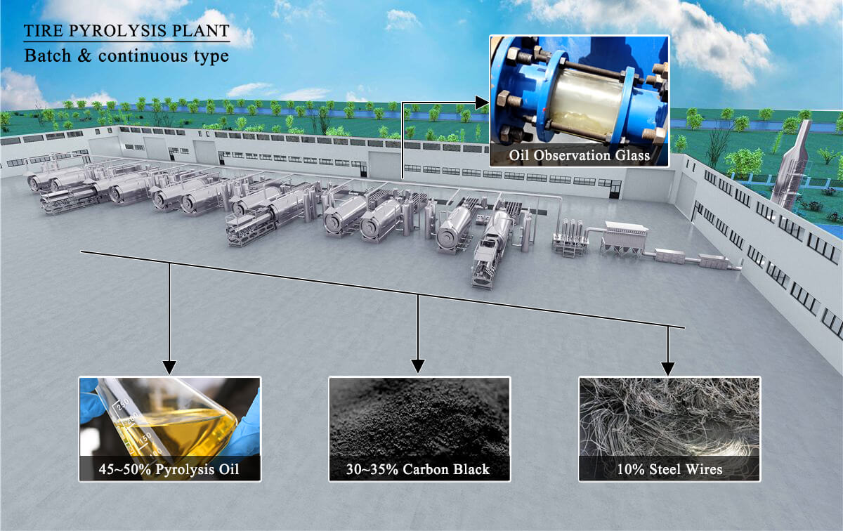 Planta de pirólise de pneus contínua, em lote para venda. China fabricante de máquina de pirólise de pneus superior